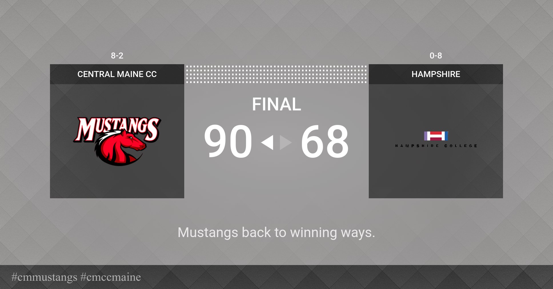 Team Effort Leads CM to Victory 90-68